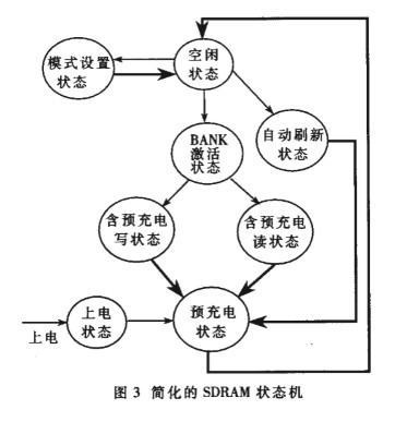 SDRAM控制器的设计和主要特点