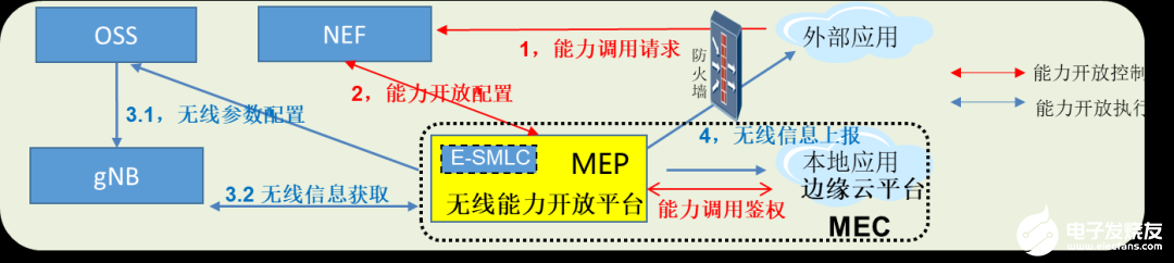 5G系统构建全新的端到端能力，将进一步深度赋能垂直行业应用