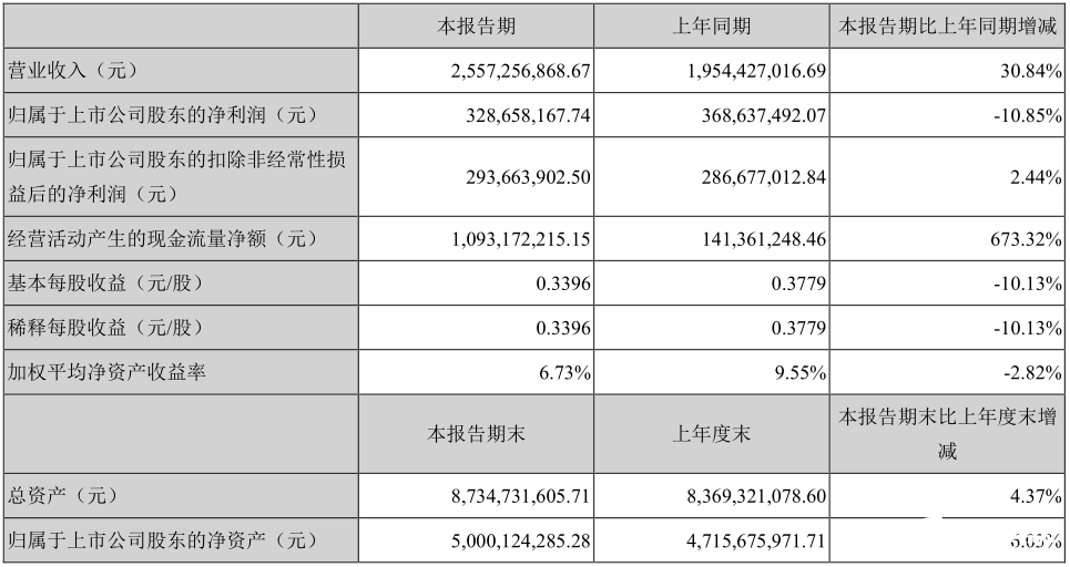 信维通信上半年营收同比增长30.84%，研发投入同期增长45.75%