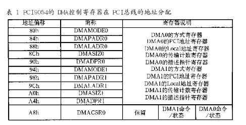 PCI9054的DMA傳輸過(guò)程可通過(guò)幾個(gè)步驟實(shí)現(xiàn)？