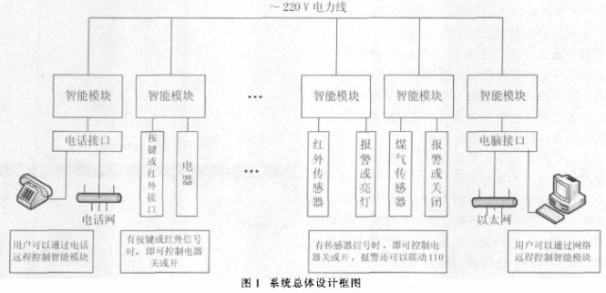 基于STC89C58RD+单片机和SC1128实现智能系统的设计