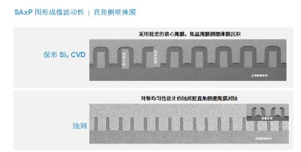 材料帮助图形成像以解决PPAC中的矛盾