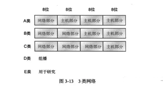 详解IP编址知识点及类型