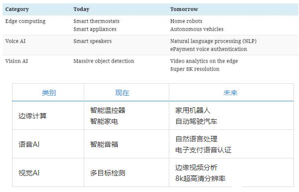 當物聯網遇上人工智能時，成為創新的超能力