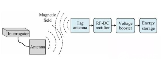 论述RFID标签技术的应用及发展趋势