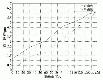 具有Cymbal结构的压电陶瓷作动器的特性和应用设计