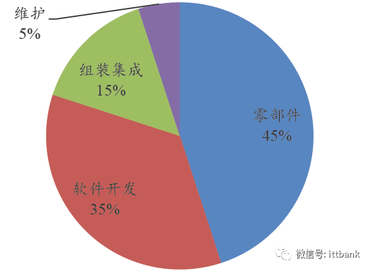 自动化