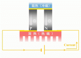 光器件为什么使用TEC