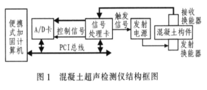 基于超聲波無損檢測技術(shù)實現(xiàn)混凝土超聲成像檢測儀的設(shè)計