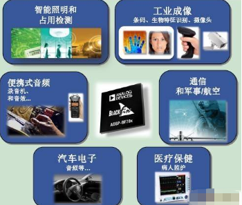 ADI的Blackfin DSP处理器BF70X,向更低系统功耗及更多系统集成