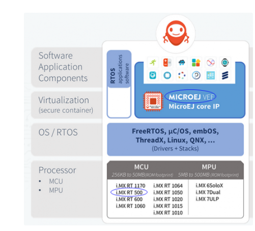 阐述恩智浦新一代的i.MXRT500 