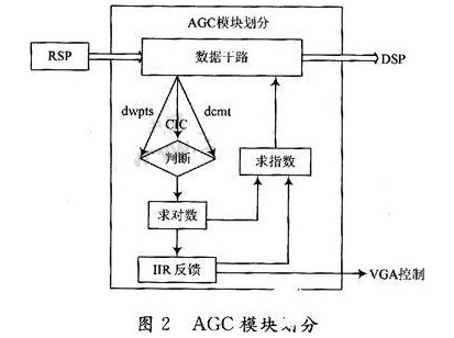 当 AGC 用于 WCDMA 系统时，求指数运算模块的方法