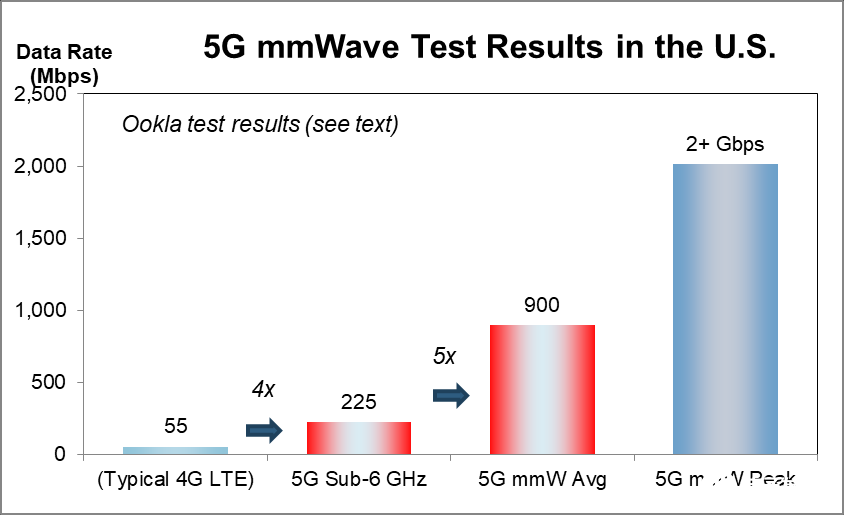 5G毫米波技术蕴藏巨大潜力，高通是唯一5G毫米波芯片产商