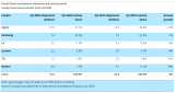 Q2季度美国出货的智能手机约70%是中国制造