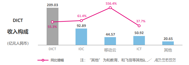 中国移动加快移动云基础设施建设，推动“网+云+DICT”实现跨越式发展