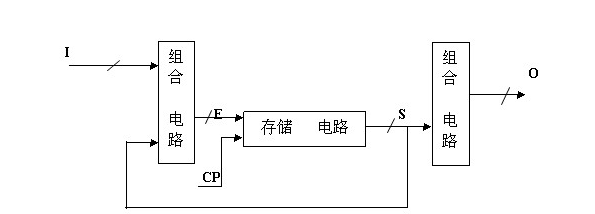 状态机