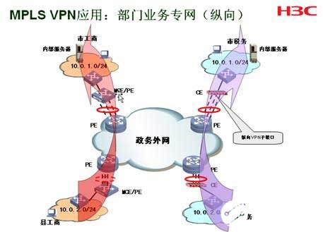 H3C電子政務(wù)網(wǎng)絡(luò)解決方案實現(xiàn)專網(wǎng)數(shù)據(jù)的共享