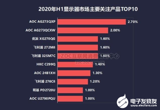 回顾2020上半年显示器行业，解读数据和分析发展趋势