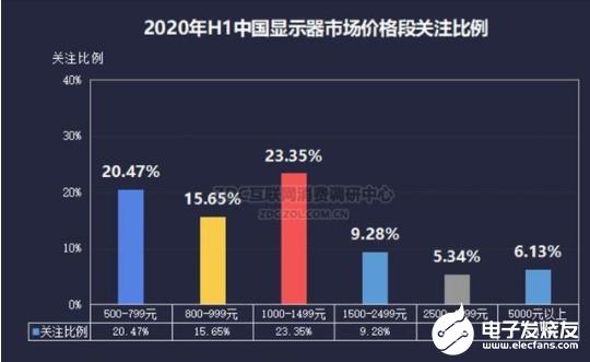 回顾2020上半年显示器行业，解读数据和分析发展趋势