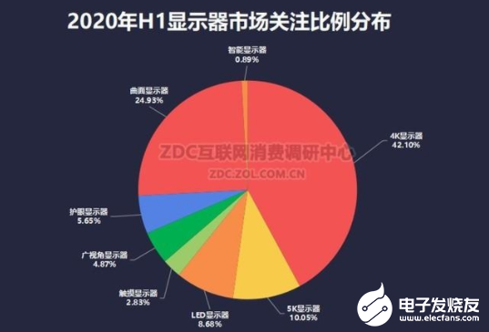 回顾2020上半年显示器行业，解读数据和分析发展趋势