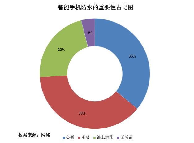 手机防水