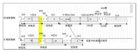 淺談CAN總線的仲裁機制定義和疑問