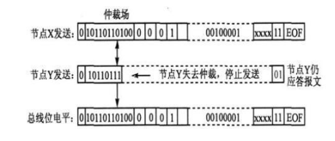 浅谈CAN总线的仲裁机制定义和疑问