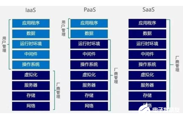 小白的入门科普：云计算的来源发展及基础知识