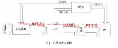 利用可編程邏輯控制器CPLD實現數據采集系統的總體設計