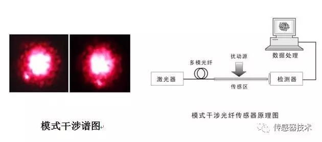 光纤传感器