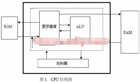 基于Xilinx Spartan II系列FPGA器件实现IP核的设计