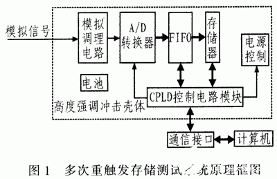 采用复杂可编程逻辑器件实现多次重触发存储测试系统的应用方案