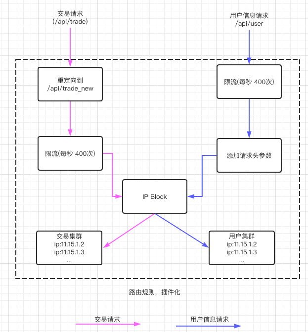 网关