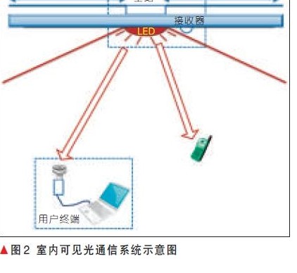 关于高调制带宽的LED光源的应用领域