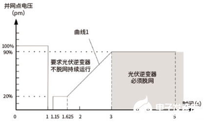 逆变器