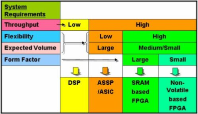 采用非易失FPGA器件在视频监控系统中的灵活性实现方案