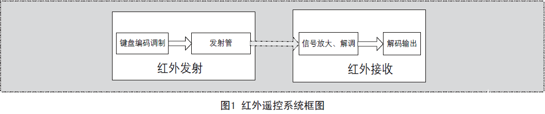 红外遥控