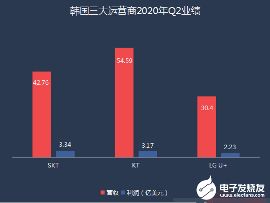 資料對比中美韓三國5G網(wǎng)絡(luò)建設(shè)現(xiàn)狀，美國落后？