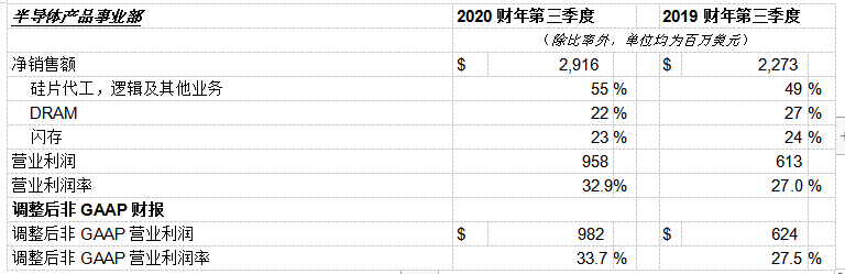 应用材料公司发布2020财年第三季度财务报告