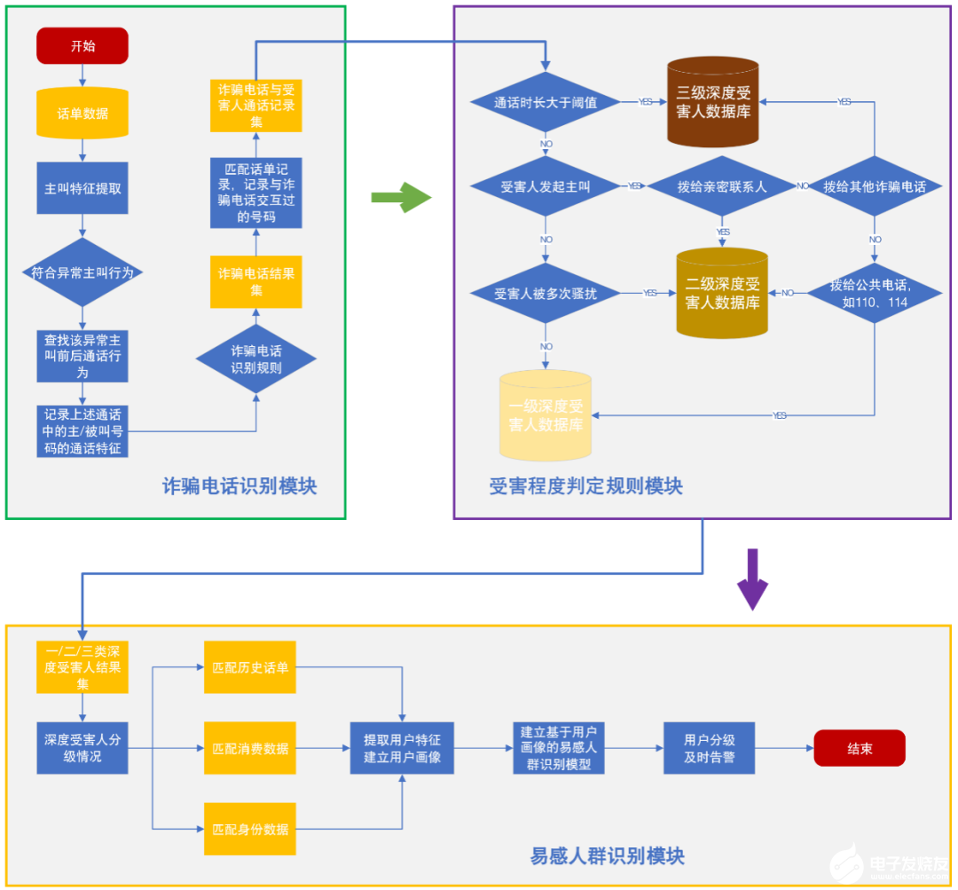 利用機(jī)器學(xué)習(xí)方法建模對詐騙案件進(jìn)行研判和處置