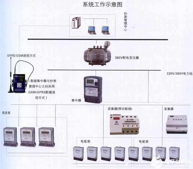 lora技术在无线抄表行业中的应用及方案优点