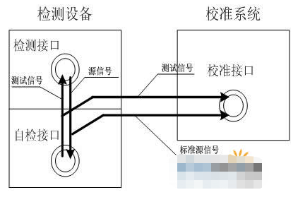 基于虚拟仪器技术的某导弹检测设备校准系统的设计与实现