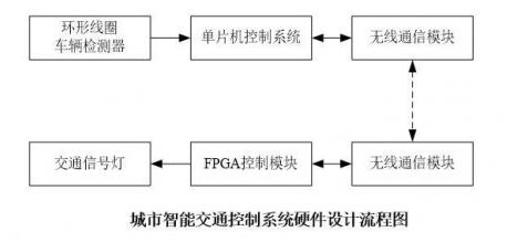 基于单片机的车流量计数电路测试介绍