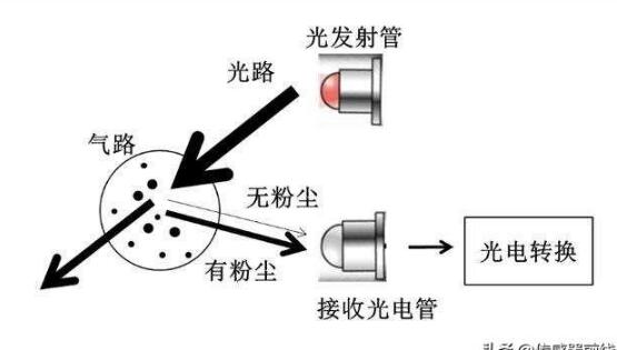 传感器