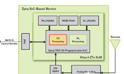 iVeia 公司推出适用于嵌入式监控器设计的Zynq SoC处理器