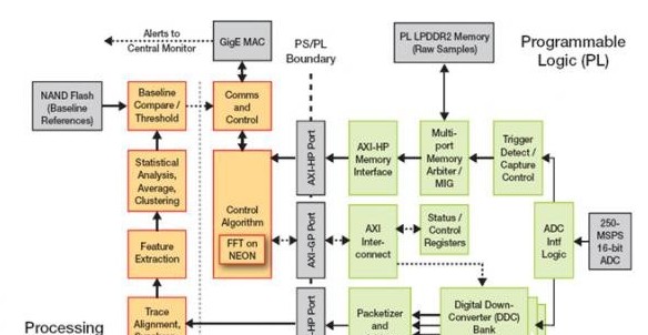 iVeia 公司推出适用于嵌入式监控器设计的Zynq SoC处理器