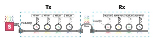 Labs新发明了一种环形谐振器可以实现 25Gbps 到 100Gbps 的传输带宽