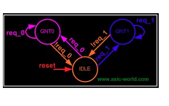 传统 FPGA 开发方式与设计逻辑在状态机中的流转过程