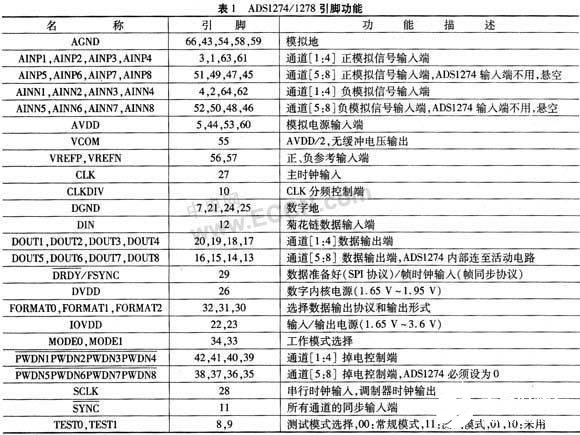 多通道24位工业模数转换器的性能特点和应用分析