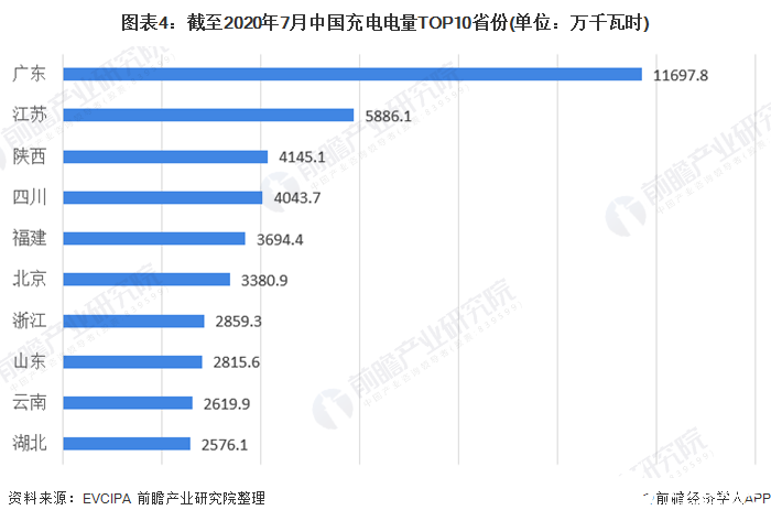 图表4：截至2020年7月中国充电电量TOP10省份(单位：万千瓦时)